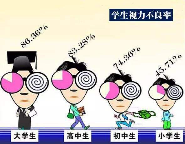 孩子近视了怎办?找临沂验光师培训学校告诉你答案