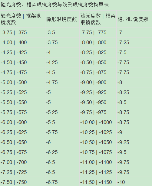 济宁验光师培训学校隐形眼镜与验光度数的换算。